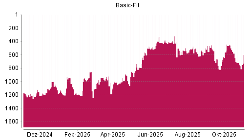 BOTSI®-Advisor Abstufung Basic-Fit von Rang 1071 auf ...