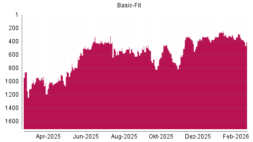 BOTSI®-Advisor Abstufung Basic-Fit von Rang 291 auf ...