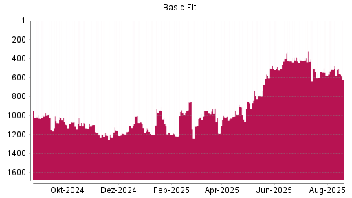 BOTSI®-Advisor Abstufung Basic-Fit von Rang 736 auf ...