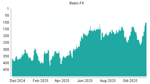 BOTSI®-Advisor Abstufung Basic-Fit von Rang 461 auf Rang 464