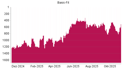 BOTSI®-Advisor Abstufung Basic-Fit von Rang 1129 auf ...
