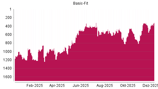 BOTSI®-Advisor Hochstufung Basic-Fit von Rang 471 auf ...