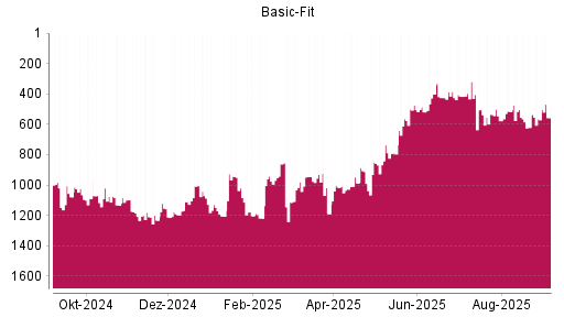 BOTSI®-Advisor Abstufung Basic-Fit von Rang 319 auf ...