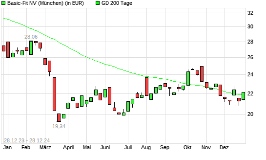 Basic-Fit-Aktie über 200-Tage-Linie
