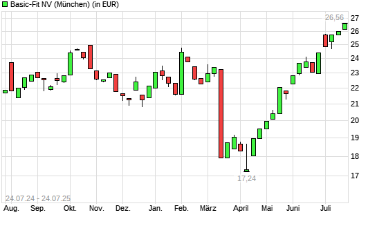 Basic-Fit-Aktie mit neuem 12-Monats-Hoch
