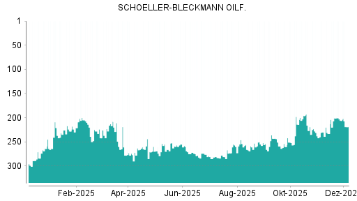 BOTSI®-Advisor Abstufung Schoeller-Bleckmann Oilfield von Rang 206 auf ...