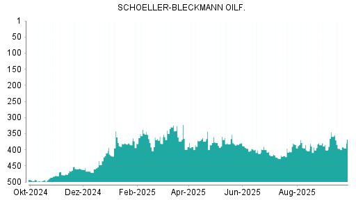 BOTSI®-Advisor Hochstufung Schoeller-Bleckmann Oilfield von Rang 448 auf Rang 442