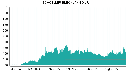BOTSI®-Advisor Hochstufung Schoeller-Bleckmann Oilfield von Rang 241 auf Rang 240