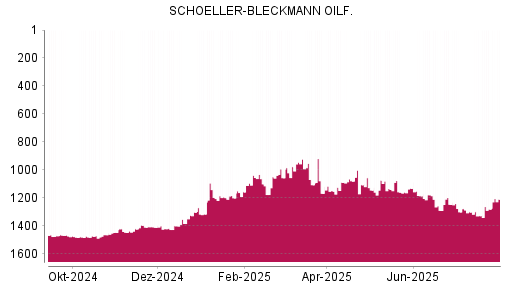 BOTSI®-Advisor Hochstufung Schoeller-Bleckmann Oilfield von Rang 1196 auf ...