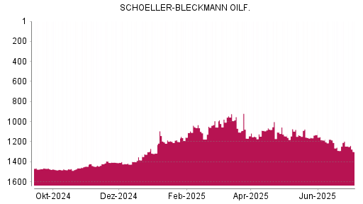 BOTSI®-Advisor Hochstufung Schoeller-Bleckmann Oilfield von Rang 1419 auf ...