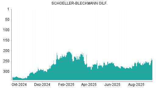 BOTSI®-Advisor Abstufung Schoeller-Bleckmann Oilfield von Rang 272 auf ...