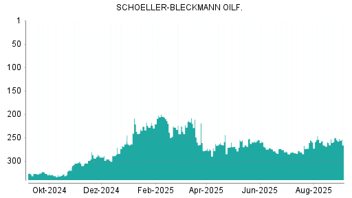 BOTSI®-Advisor Hochstufung Schoeller-Bleckmann Oilfield von Rang 267 auf ...