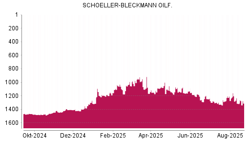 BOTSI®-Advisor Hochstufung Schoeller-Bleckmann Oilfield von Rang 1157 auf ...