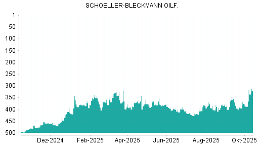 BOTSI®-Advisor Abstufung Schoeller-Bleckmann Oilfield von Rang 380 auf Rang 424 BOTSI®-Advisor Abstufung Schoeller-Bleckmann Oilfield von Rang 380 auf Rang 424