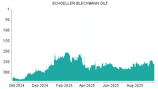 BOTSI®-Advisor Hochstufung Schoeller-Bleckmann Oilfield von Rang 281 auf ...