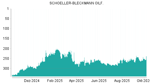 BOTSI®-Advisor Abstufung Schoeller-Bleckmann Oilfield von Rang 255 auf ...