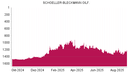 BOTSI®-Advisor Abstufung Schoeller-Bleckmann Oilfield von Rang 1106 auf ...