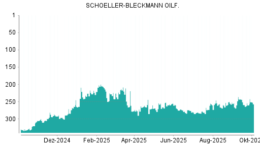 BOTSI®-Advisor Hochstufung Schoeller-Bleckmann Oilfield von Rang 260 auf ...