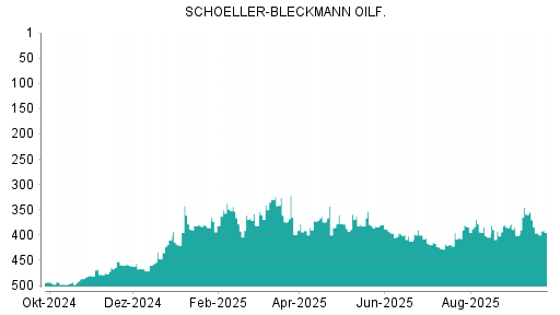 BOTSI®-Advisor Hochstufung Schoeller-Bleckmann Oilfield von Rang 313 auf Rang 311