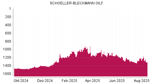 BOTSI®-Advisor Hochstufung Schoeller-Bleckmann Oilfield von Rang 1157 auf ...