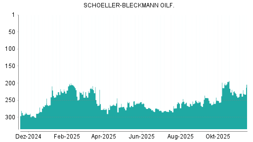 BOTSI®-Advisor Hochstufung Schoeller-Bleckmann Oilfield von Rang 231 auf ...