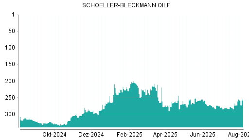 BOTSI®-Advisor Hochstufung Schoeller-Bleckmann Oilfield von Rang 273 auf ...
