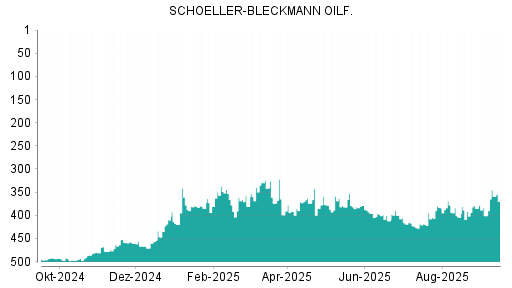 BOTSI®-Advisor Hochstufung Schoeller-Bleckmann Oilfield von Rang 13 auf Rang 6