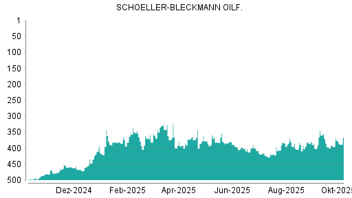 BOTSI®-Advisor Hochstufung Schoeller-Bleckmann Oilfield von Rang 18 auf Rang 6