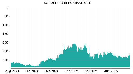 BOTSI®-Advisor Hochstufung Schoeller-Bleckmann Oilfield von Rang 281 auf ...