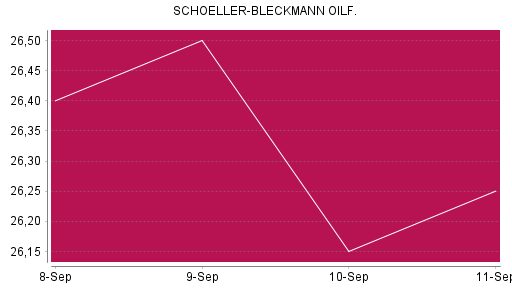 BOTSI®-Advisor Hochstufung Schoeller-Bleckmann Oilfield von Rang 1100 auf ...