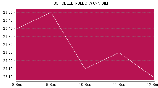 BOTSI®-Advisor Hochstufung Schoeller-Bleckmann Oilfield von Rang 1200 auf ...
