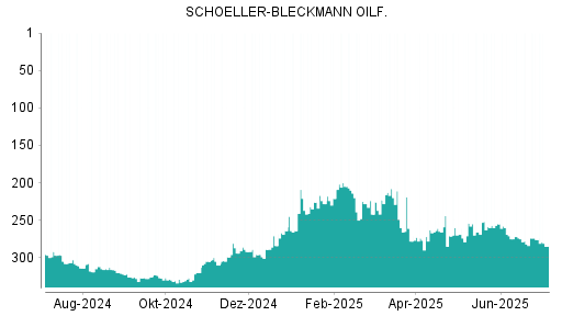 BOTSI®-Advisor Hochstufung Schoeller-Bleckmann Oilfield von Rang 282 auf ...