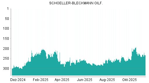 BOTSI®-Advisor Abstufung Schoeller-Bleckmann Oilfield von Rang 230 auf ...