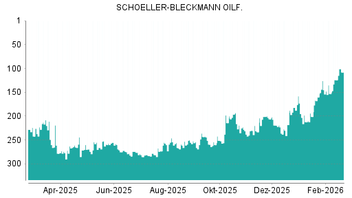 BOTSI®-Advisor Hochstufung Schoeller-Bleckmann Oilfield von Rang 214 auf ...