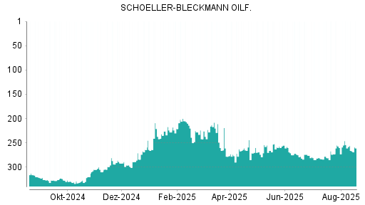 BOTSI®-Advisor Hochstufung Schoeller-Bleckmann Oilfield von Rang 260 auf ...