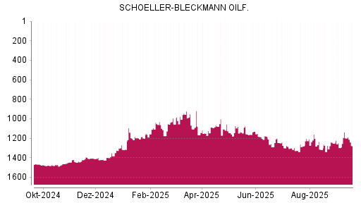 BOTSI®-Advisor Hochstufung Schoeller-Bleckmann Oilfield von Rang 1470 auf ...