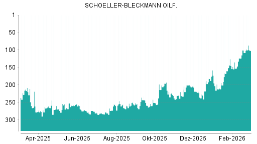 BOTSI®-Advisor Hochstufung Schoeller-Bleckmann Oilfield von Rang 108 auf ...