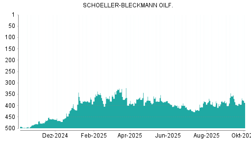 BOTSI®-Advisor Abstufung Schoeller-Bleckmann Oilfield von Rang 442 auf Rang 455