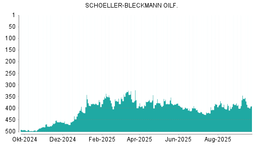 BOTSI®-Advisor Abstufung Schoeller-Bleckmann Oilfield von Rang 470 auf Rang 476