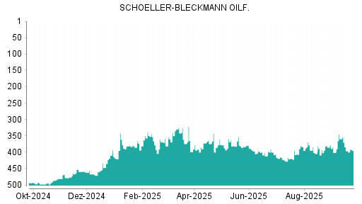 BOTSI®-Advisor Abstufung Schoeller-Bleckmann Oilfield von Rang 463 auf Rang 470