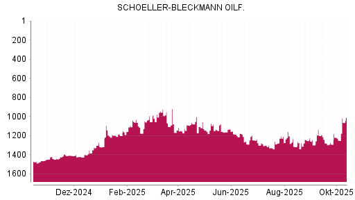 BOTSI®-Advisor Abstufung Schoeller-Bleckmann Oilfield von Rang 1073 auf ... BOTSI®-Advisor Abstufung Schoeller-Bleckmann Oilfield von Rang 1073 auf ...