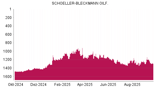 BOTSI®-Advisor Abstufung Schoeller-Bleckmann Oilfield von Rang 1140 auf ...