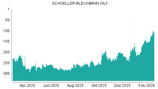 BOTSI®-Advisor Hochstufung Schoeller-Bleckmann Oilfield von Rang 124 auf ...