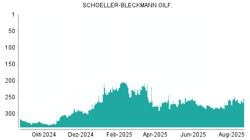BOTSI®-Advisor Abstufung Schoeller-Bleckmann Oilfield von Rang 254 auf ...
