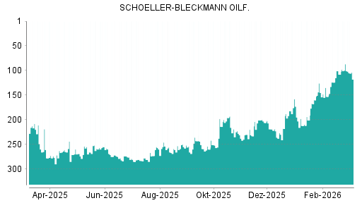 BOTSI®-Advisor Abstufung Schoeller-Bleckmann Oilfield von Rang 87 auf ...