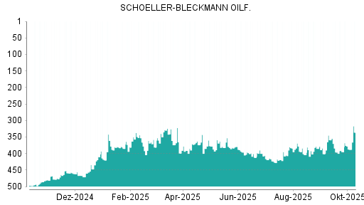 BOTSI®-Advisor Abstufung Schoeller-Bleckmann Oilfield von Rang 2 auf Rang 24 BOTSI®-Advisor Abstufung Schoeller-Bleckmann Oilfield von Rang 2 auf Rang 24