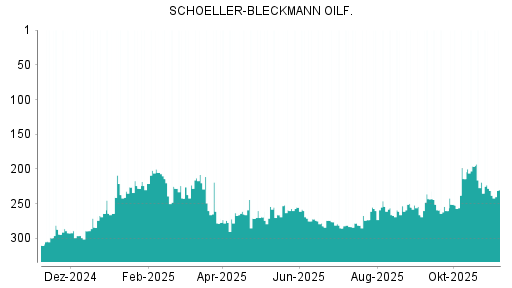 BOTSI®-Advisor Hochstufung Schoeller-Bleckmann Oilfield von Rang 231 auf ...