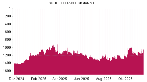 BOTSI®-Advisor Hochstufung Schoeller-Bleckmann Oilfield von Rang 1160 auf ...