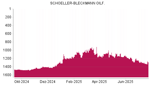 BOTSI®-Advisor Hochstufung Schoeller-Bleckmann Oilfield von Rang 1315 auf ...