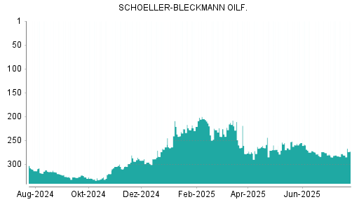 BOTSI®-Advisor Hochstufung Schoeller-Bleckmann Oilfield von Rang 283 auf ...